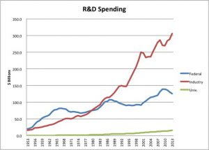 R&D Spending